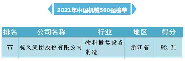 杭叉集團(tuán)入圍“中國機(jī)械500強(qiáng)”(圖1)